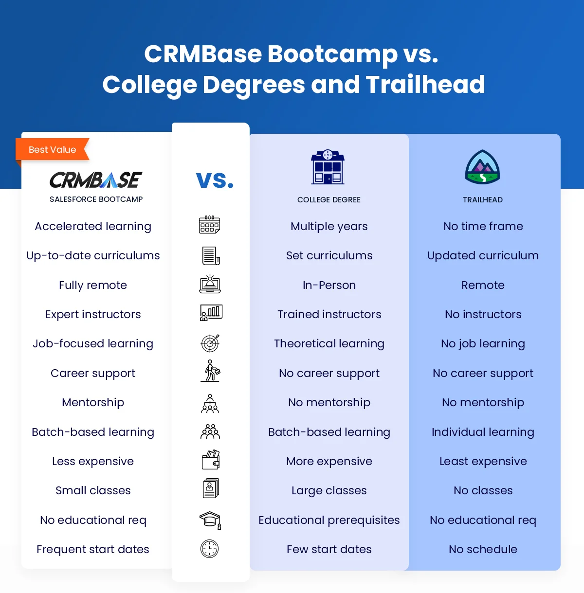 CRMBase vs College Degrees vs Trailhead